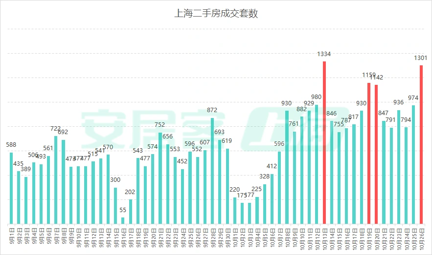 上海二手房单日成交量再破千套,单月成交量已破2万套