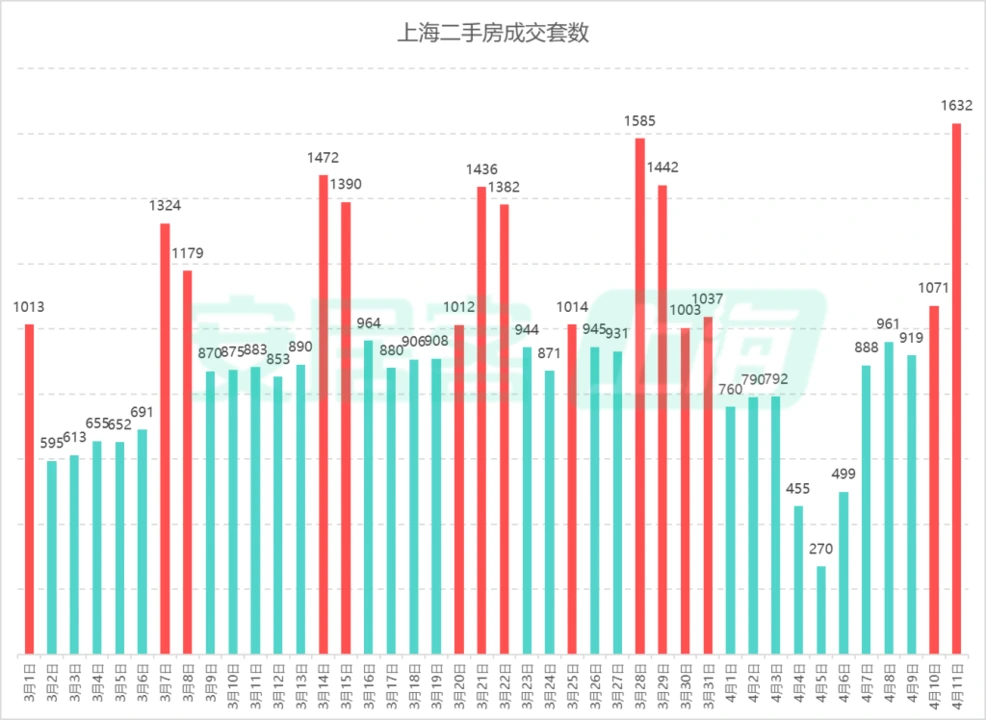 上海二手房单日成交1632套:连续打破5年峰值纪录,高端房源成交占比提升