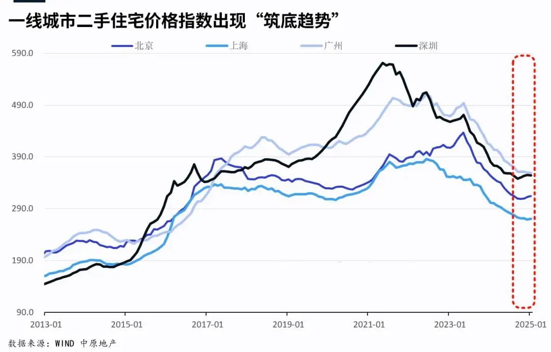 一线城市房价,跌到底了吗?