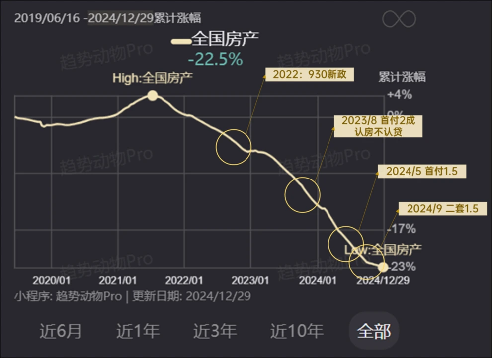 2025年，房地产会重启吗？