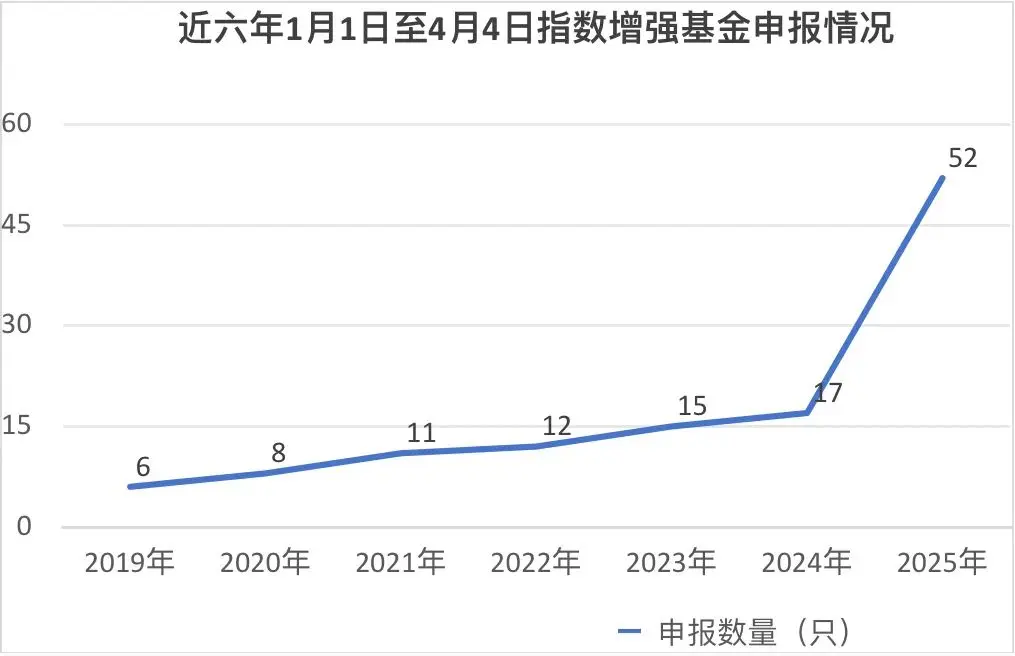 这类基金申报数,创新高!