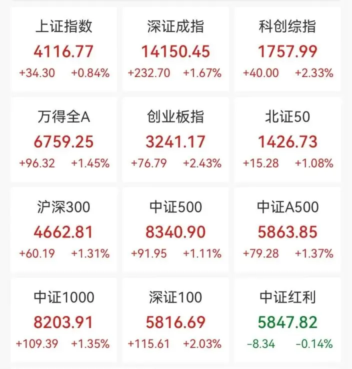 A股，大涨！大面积涨停