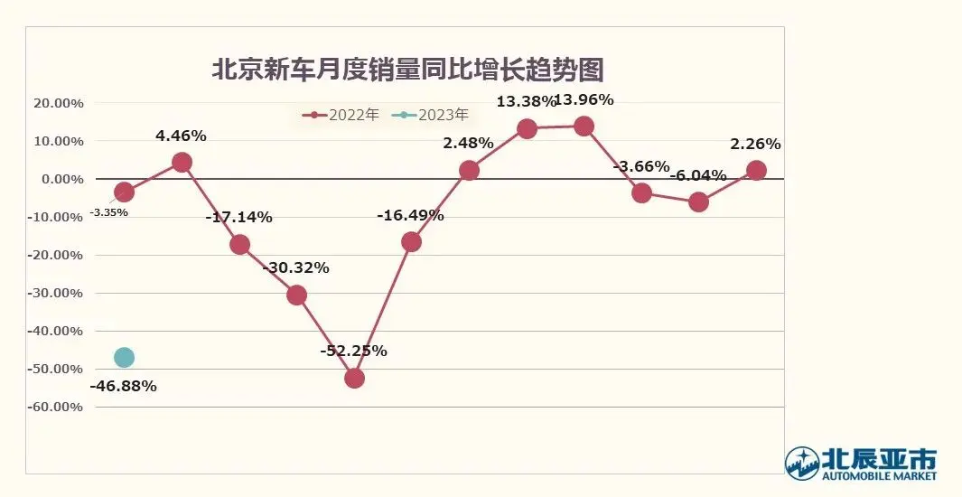 1月份北京新车交易2.77万辆，环比下降59.36%(图2)