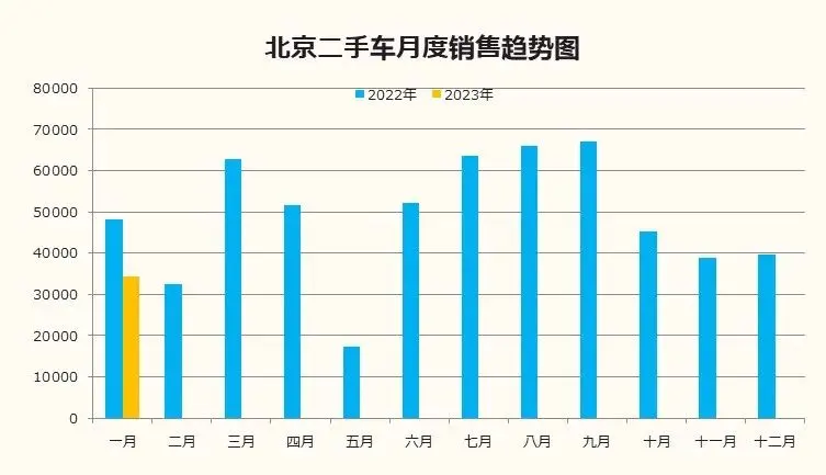 1月份北京新车交易2.77万辆，环比下降59.36%(图6)