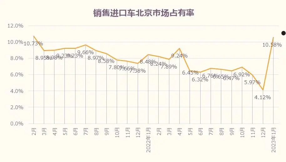 1月份北京新车交易2.77万辆，环比下降59.36%(图4)
