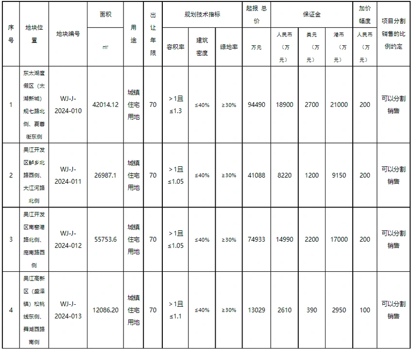 苏州22.35亿元挂牌4宗宅地,预计10月23日出让