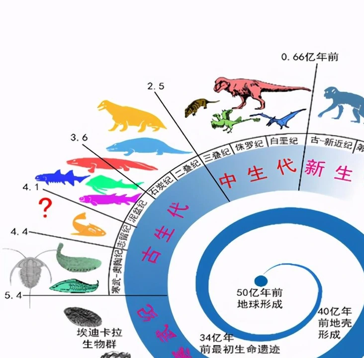 地球生命、人类和文明的起源、发展演化过程