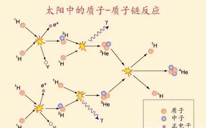 太阳是怎样发光的?到达我们的眼里需数万年还是8分钟