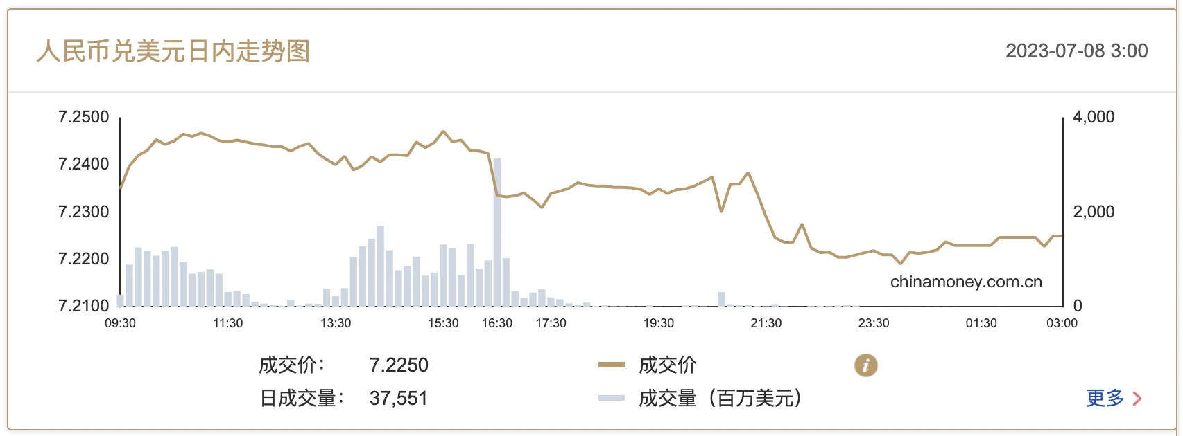 在岸人民币兑美元较上一交易日夜盘收盘涨239点