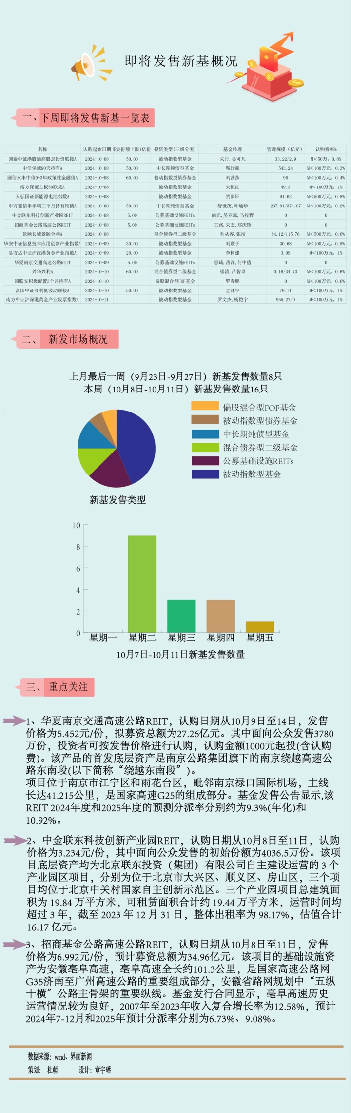 【一周新基】节后16只新基金发行,3只REITs挣“日光”