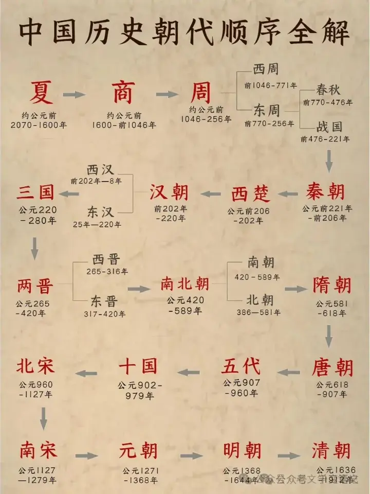 三分钟看懂中国历史朝代顺序