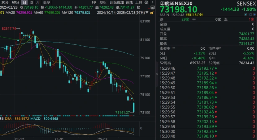 突然,暴跌1400点!全球基金,疯狂逃离这国股市!