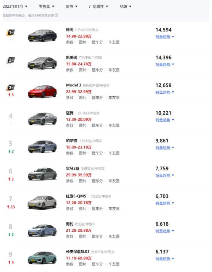 1月中型车销量排行：日系车崛起，拍萨特失色？