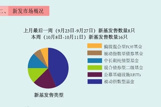 【一周新基】节后16只新基金发行,3只REITs挣“日光”